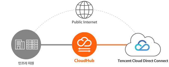 CloudHub를 통한 Tencent DC 연결