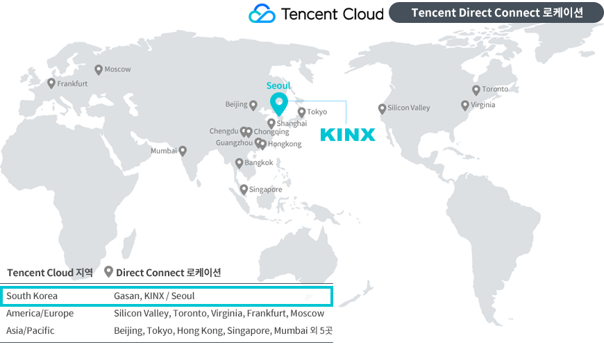 CloudHub를 통한 Tencent DC 연결의 특징