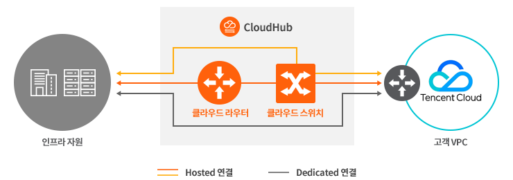 CloudHub를 통한 Tencent DC 연결 구성