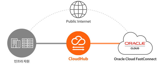 CloudHub를 통한 Oracle FC 연결