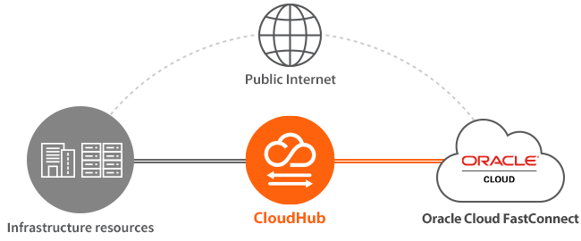 FastConnect: Colocation with Oracle