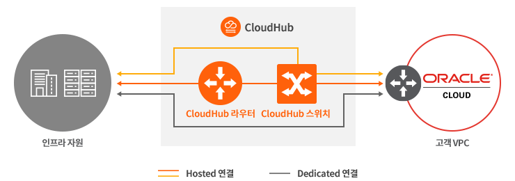 CloudHub를 통한 Oracle FC 연결 구성