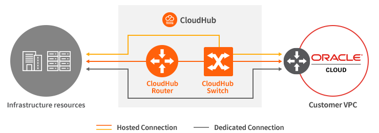 FastConnect: Colocation with Oracle