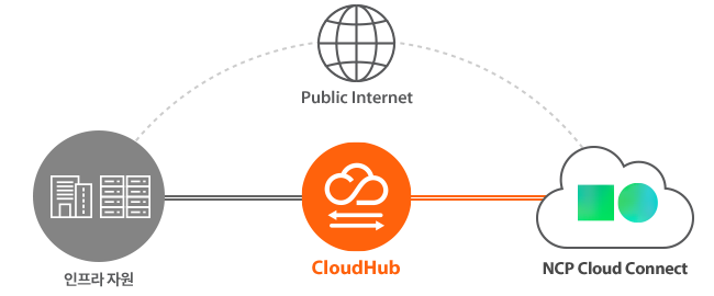 CloudHub를 통한 NCP CC 연결