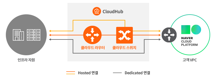 CloudHub를 통한 NCP CC 연결 구성