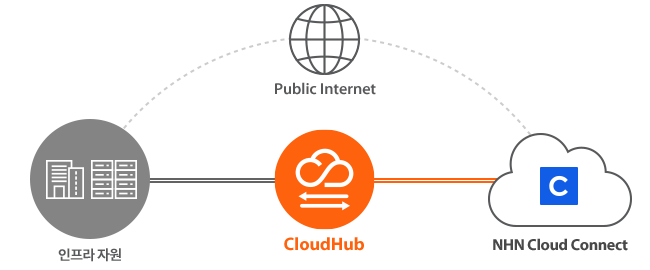 CloudHub를 통한 NHN CX 연결