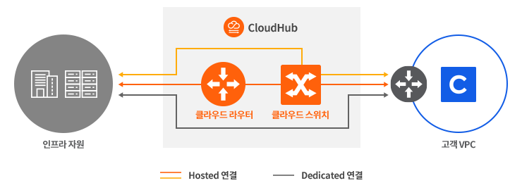 CloudHub를 통한 NHN CX 연결 구성