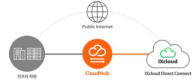 CloudHub를 통한 IXcloud KDX 연결