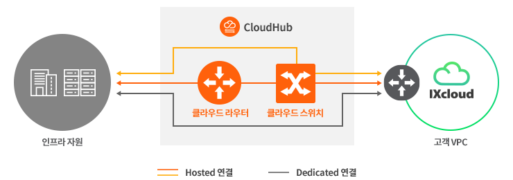 CloudHub를 통한 IXcloud KDX 연결 구성