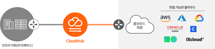 CloudHub 하이브리드 클라우드 연결