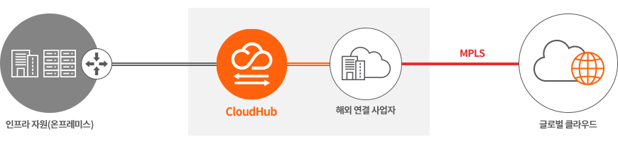 CloudHub 글로벌 클라우드 연결