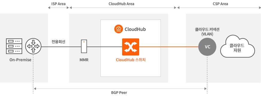 CloudHub 스위치를 이용한 연결