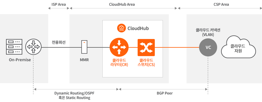CloudHub 라우터를 이용한 연결