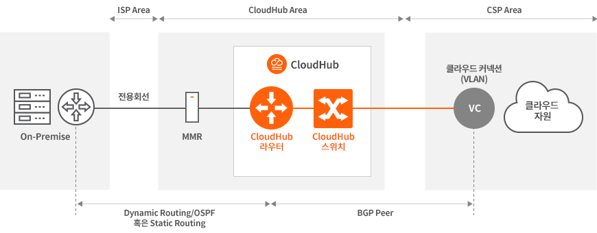 CloudHub 라우터를 이용한 연결