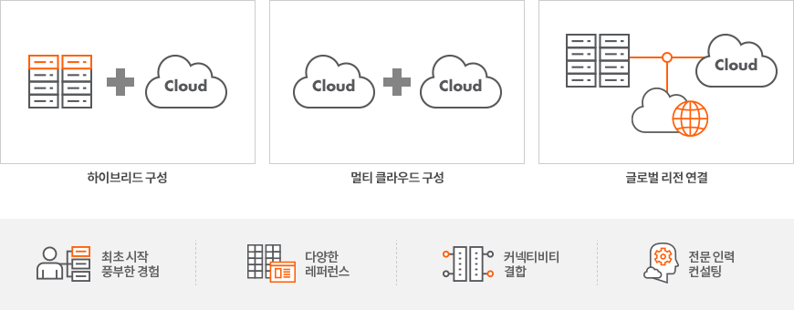 CloudHub 네트워크