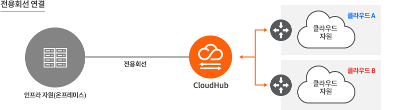 고객 인프라와 CloudHub 전용회선 연결