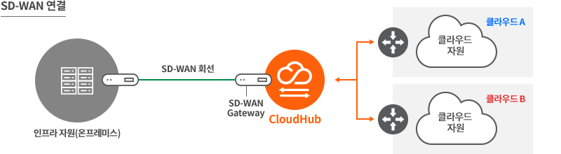 고객 인프라와 CloudHub SD-WAN 연결