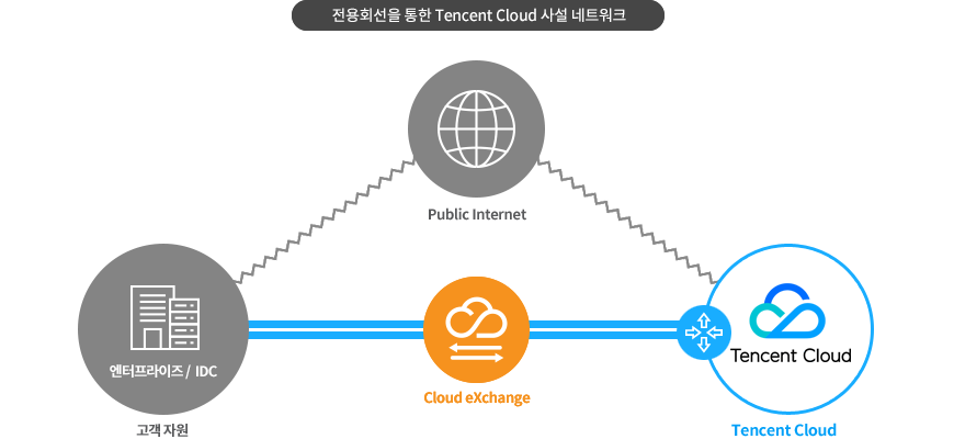 전용회선을 통한 Tencent Cloud 사설 네트워크