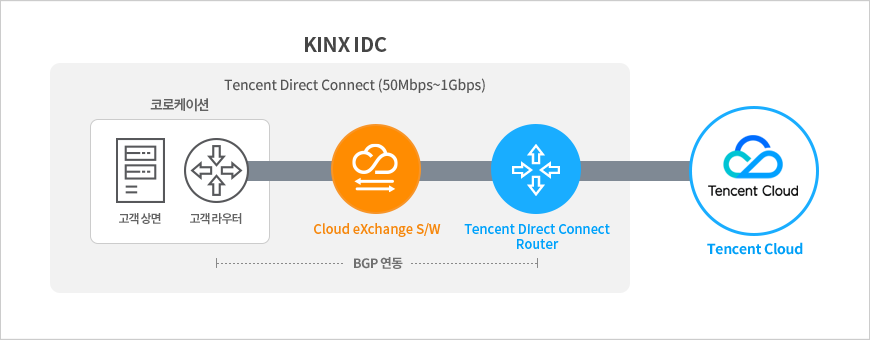 코로케이션(KINX IDC) 이용 + Tencent 다이렉트 커넥트 구성