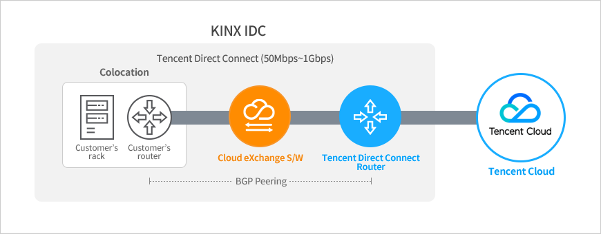Colocation service (KINX IDC) + Tencent Direct Connect