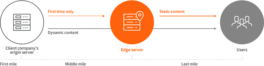 Accelerated transmission of dynamic content