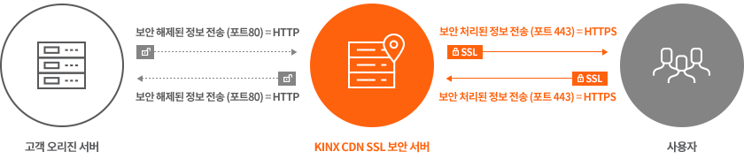 KINX CDN 웹,모바일 전송의 주요기능인 암호화