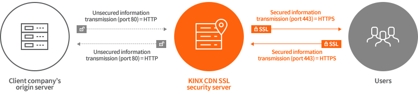 Ensure security by encrypting the CDN content transmitted over SSL