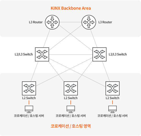 KINX 코로케이션/호스팅 서비스 구성도