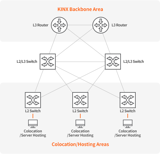 KINX Colocation/Hosting Configuration