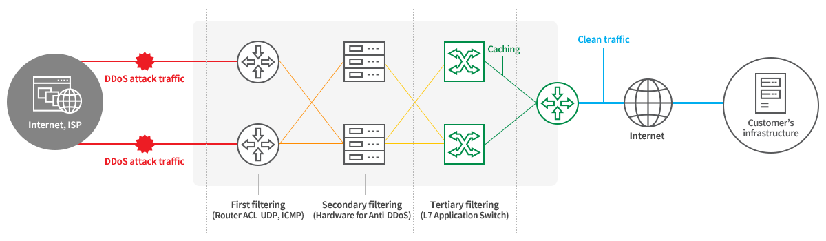 K-CLEAN SOS Configuration Diagram