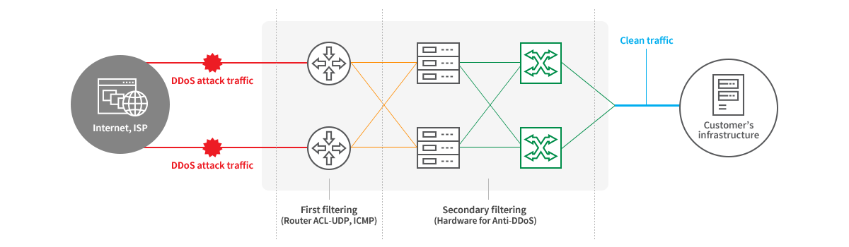 K-CLEAN Anti DDoS Configuration Diagram