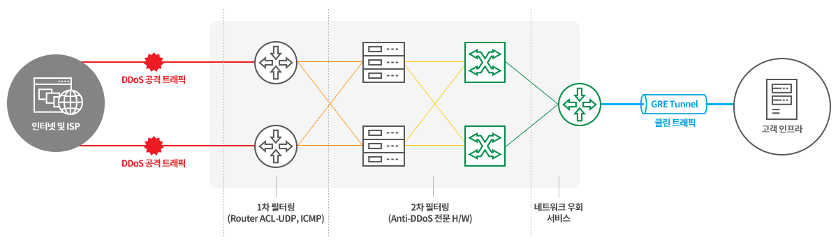 KINX 디도스/보안 K-CLEAN GRE 구성도