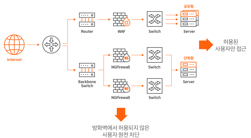 KINX 방화벽 서비스 구성도