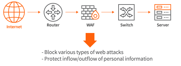 KINX Web Firewall Configuration Diagram