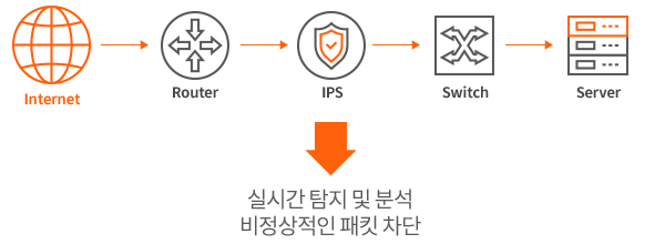 KINX IPS/IDC 구성도