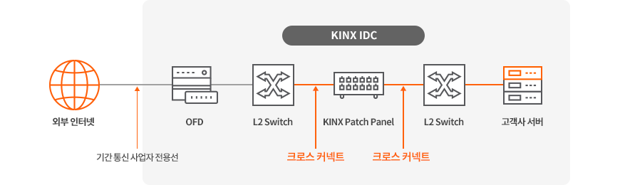 KINX 네트워크 서비스 크로스 커넥트의 구성도