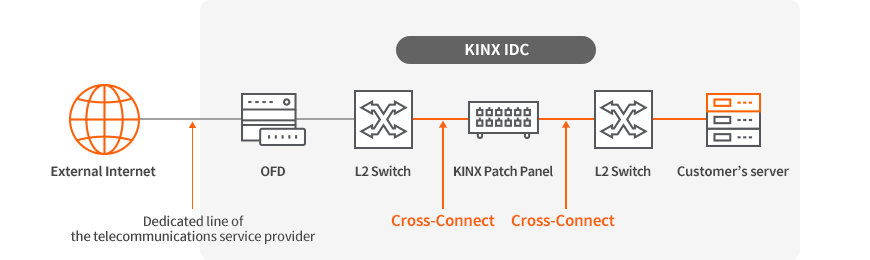 KINX Cross-Connect Configuration