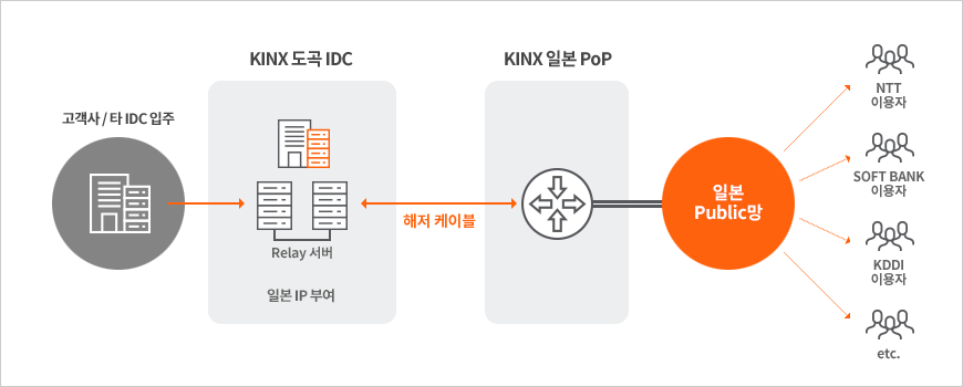 KINX 글로벌 인터커넥션 구성 사례