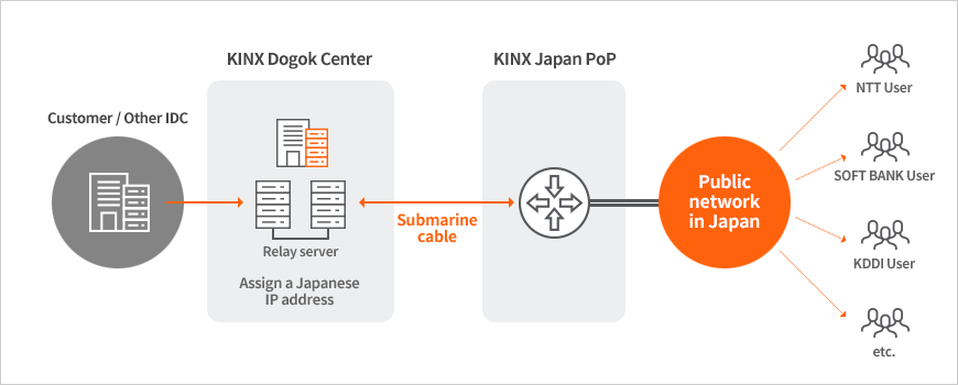 Global Interconnection References