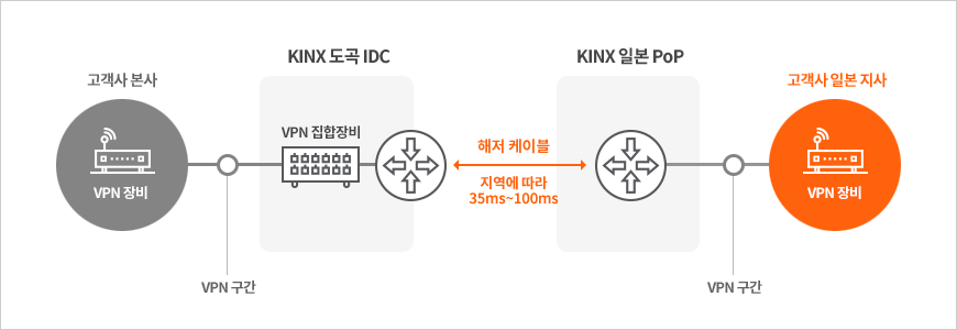 KINX 글로벌 인터커넥션 구성 사례