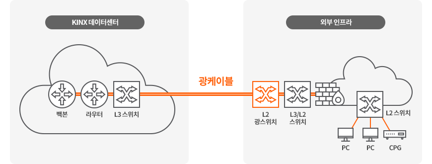 전용회선 임대