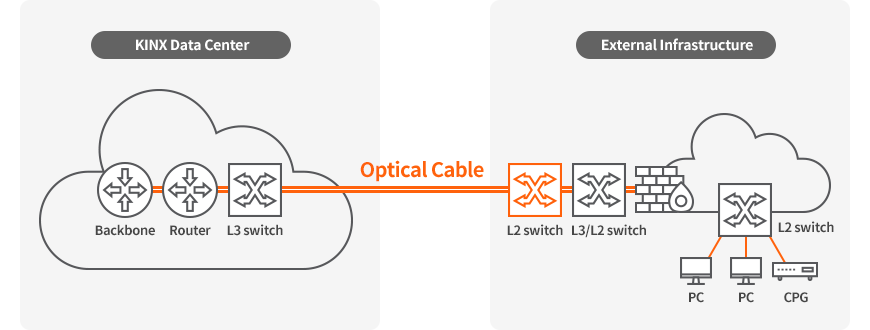 Leasing Dedicated lines