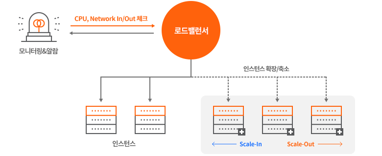 오토 스케일링 서비스 구조