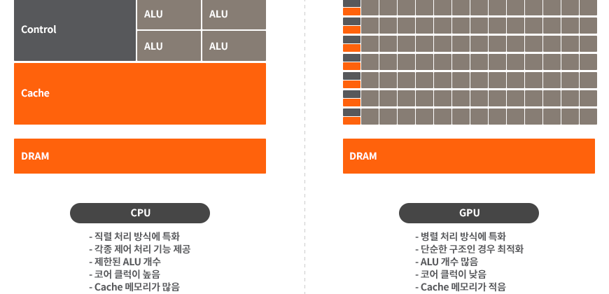 CPU & GPU 처리 방식 비교
