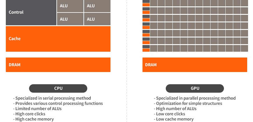 CPU & GPU 처리 방식 비교