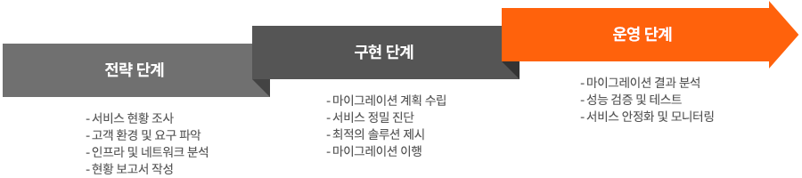 클라우드 마이그레이션