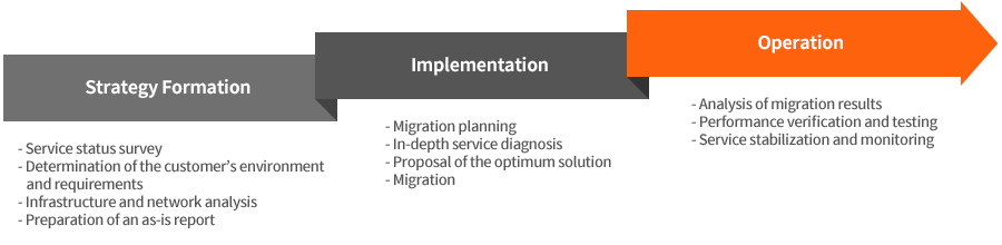 Cloud migration that integrates even the existing IT environment