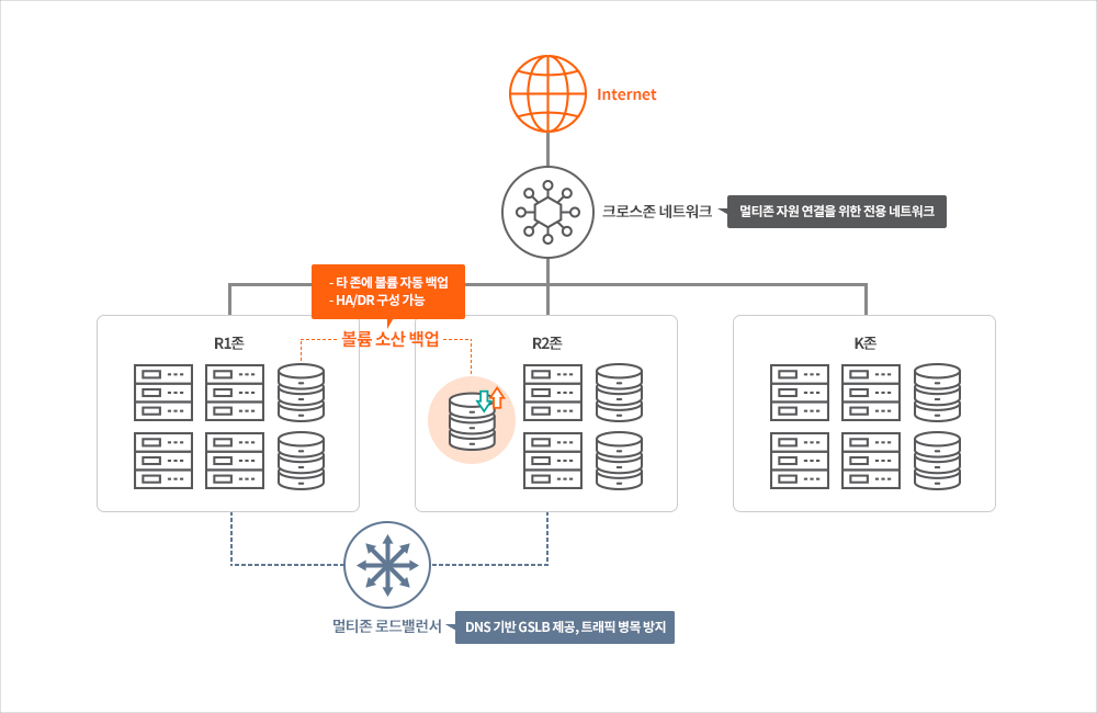 멀티존 서비스 구조