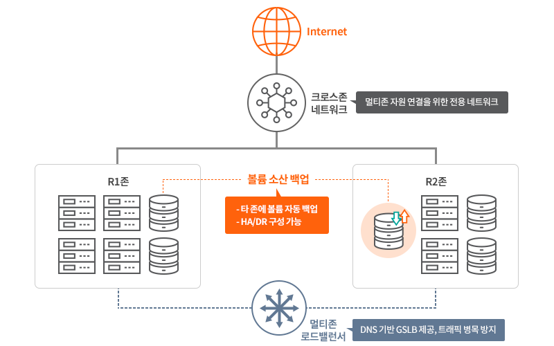 멀티존 서비스 구조