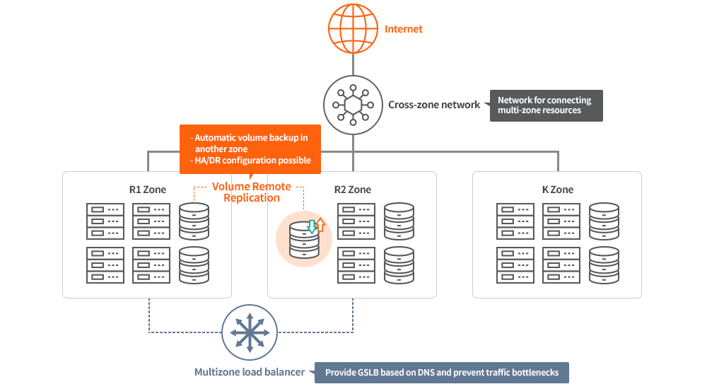 Multi-Zone Service for Zero Impairments and Zero Interruptions